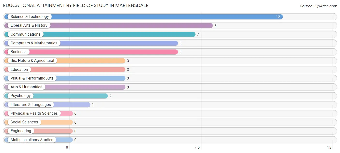 Educational Attainment by Field of Study in Martensdale