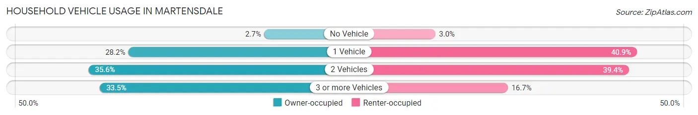 Household Vehicle Usage in Martensdale