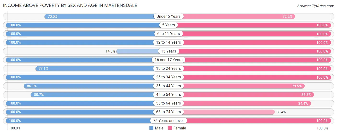 Income Above Poverty by Sex and Age in Martensdale