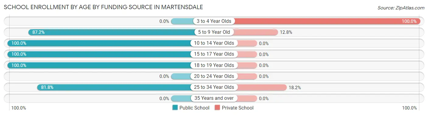 School Enrollment by Age by Funding Source in Martensdale