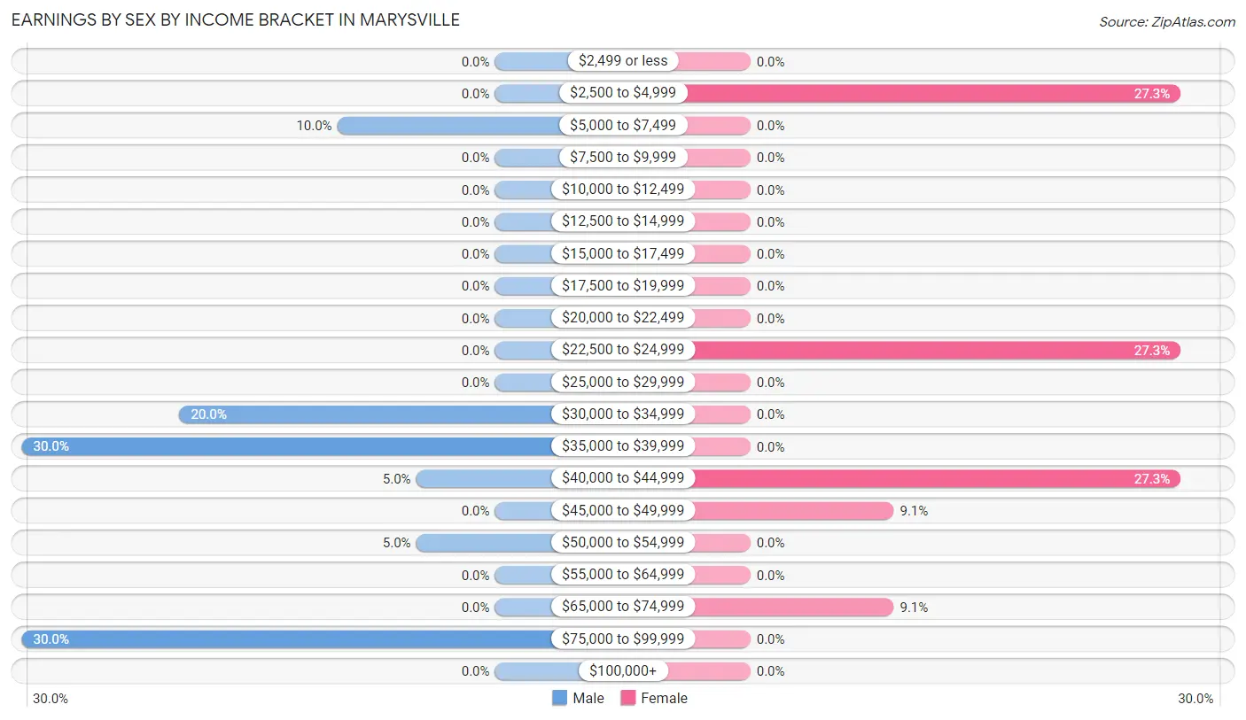 Earnings by Sex by Income Bracket in Marysville