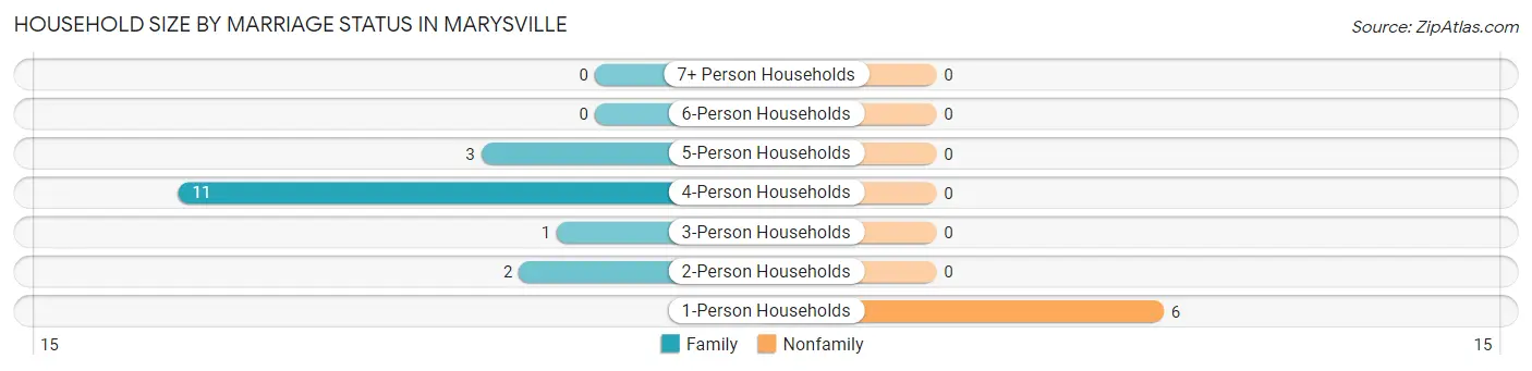 Household Size by Marriage Status in Marysville