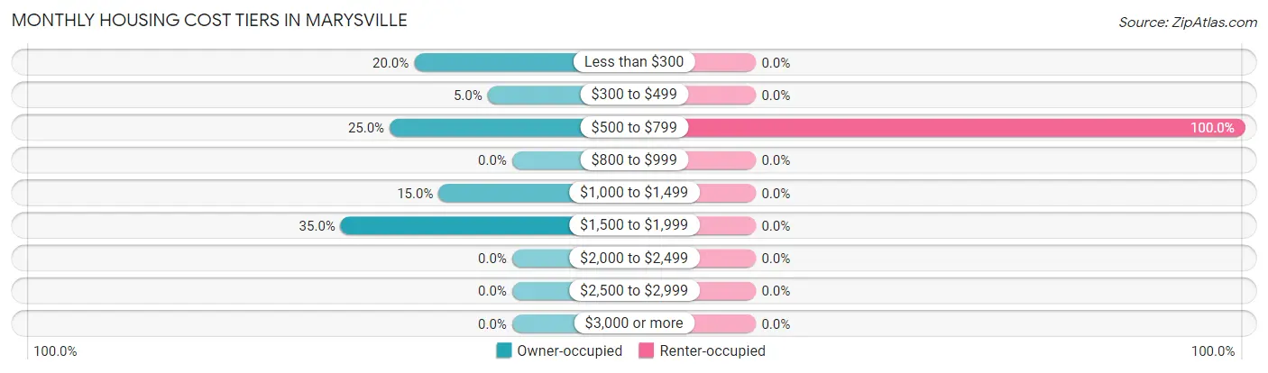 Monthly Housing Cost Tiers in Marysville
