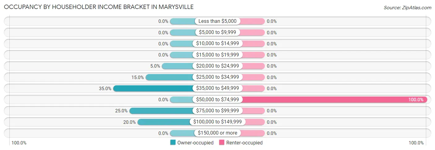 Occupancy by Householder Income Bracket in Marysville