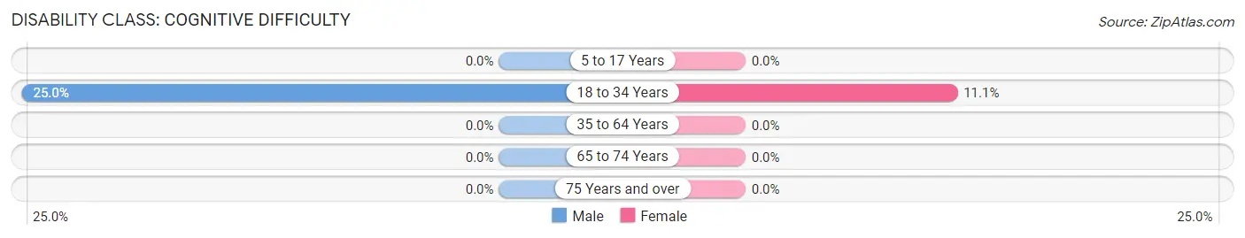 Disability in Matlock: <span>Cognitive Difficulty</span>