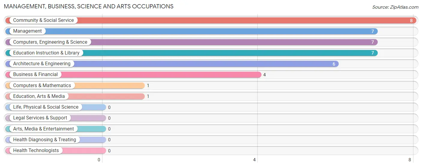 Management, Business, Science and Arts Occupations in Matlock