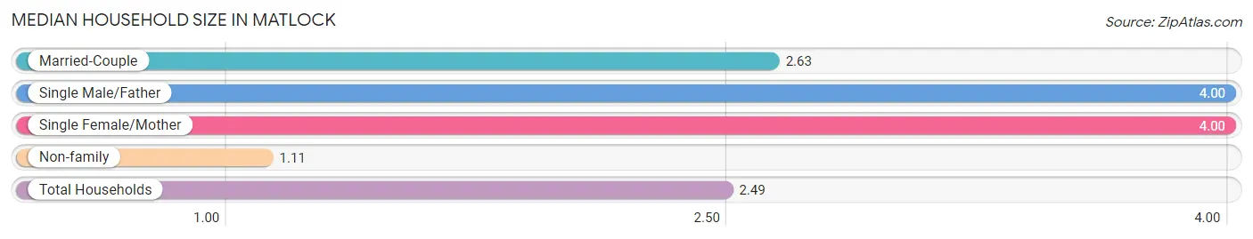 Median Household Size in Matlock