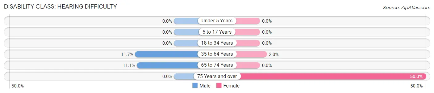 Disability in Maurice: <span>Hearing Difficulty</span>