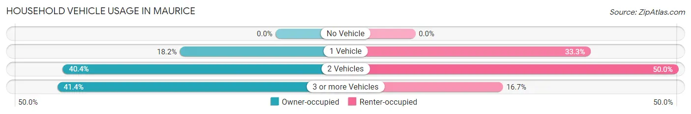 Household Vehicle Usage in Maurice