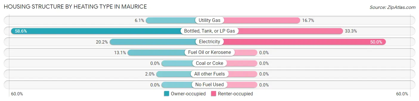 Housing Structure by Heating Type in Maurice