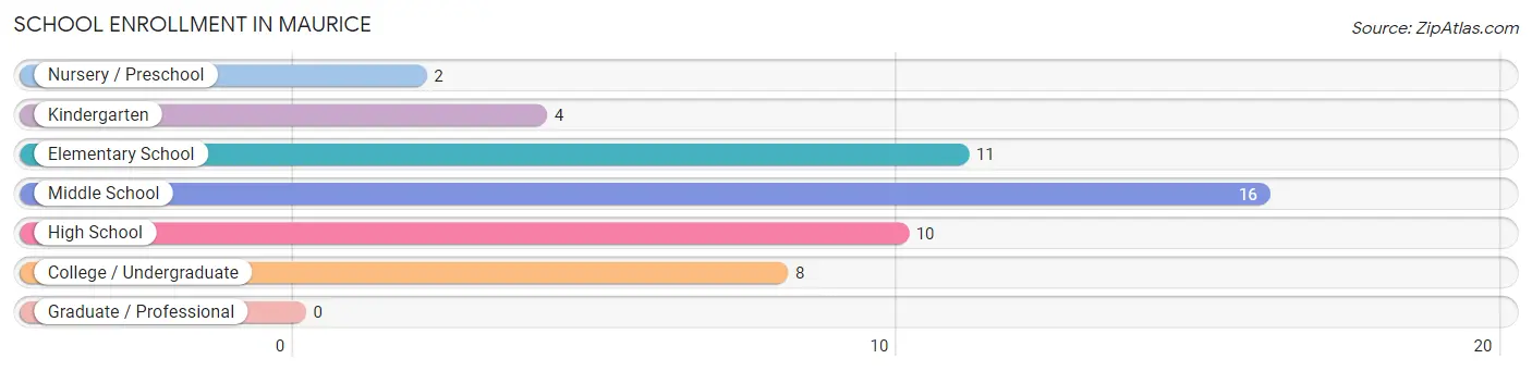 School Enrollment in Maurice