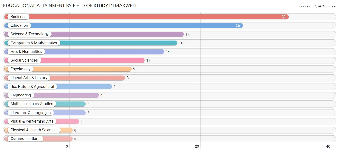 Educational Attainment by Field of Study in Maxwell