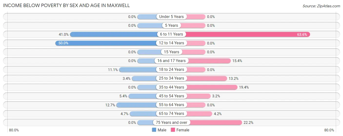 Income Below Poverty by Sex and Age in Maxwell
