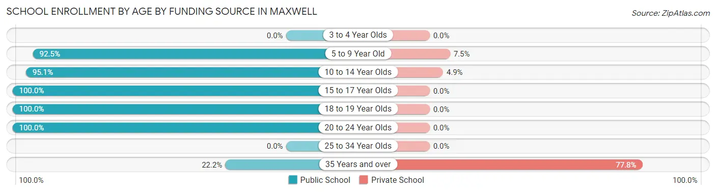 School Enrollment by Age by Funding Source in Maxwell