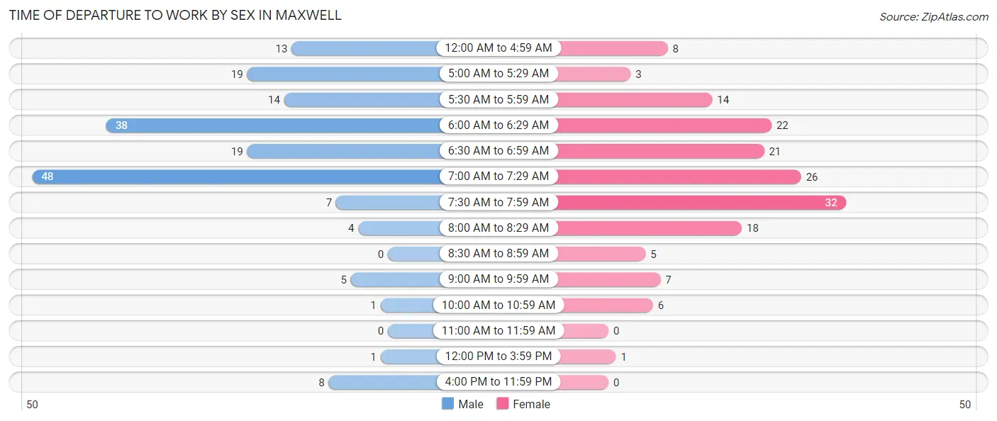 Time of Departure to Work by Sex in Maxwell