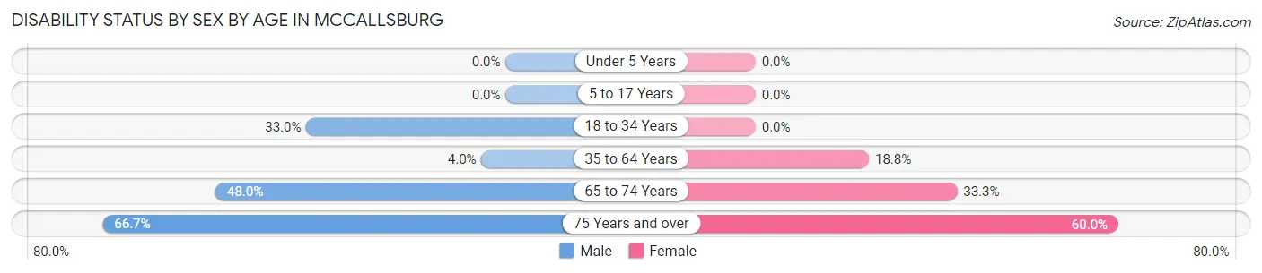 Disability Status by Sex by Age in McCallsburg