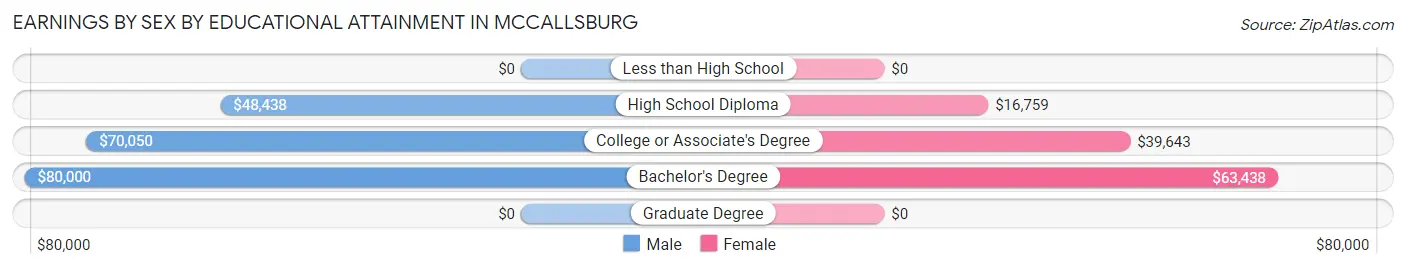 Earnings by Sex by Educational Attainment in McCallsburg