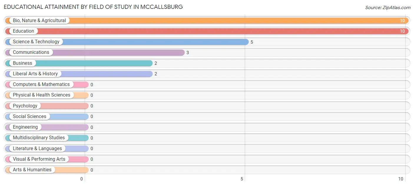 Educational Attainment by Field of Study in McCallsburg