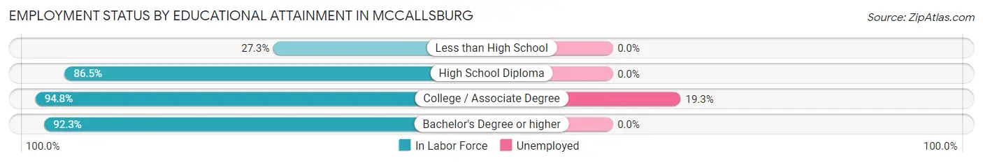 Employment Status by Educational Attainment in McCallsburg