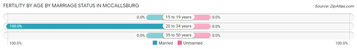 Female Fertility by Age by Marriage Status in McCallsburg