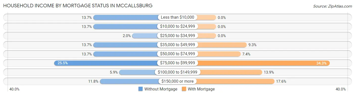 Household Income by Mortgage Status in McCallsburg