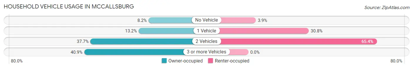 Household Vehicle Usage in McCallsburg