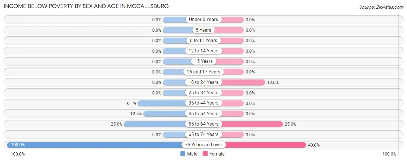 Income Below Poverty by Sex and Age in McCallsburg