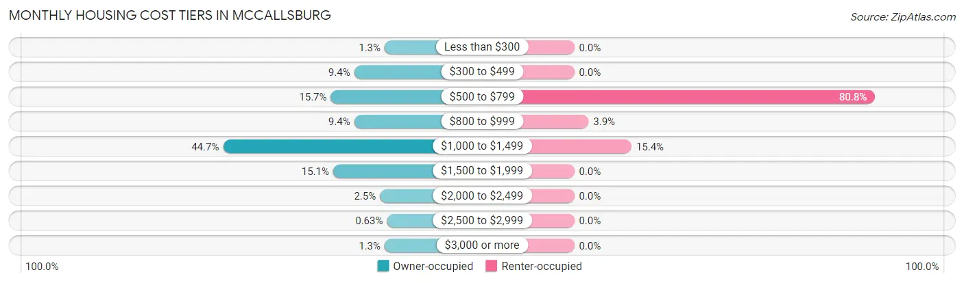 Monthly Housing Cost Tiers in McCallsburg