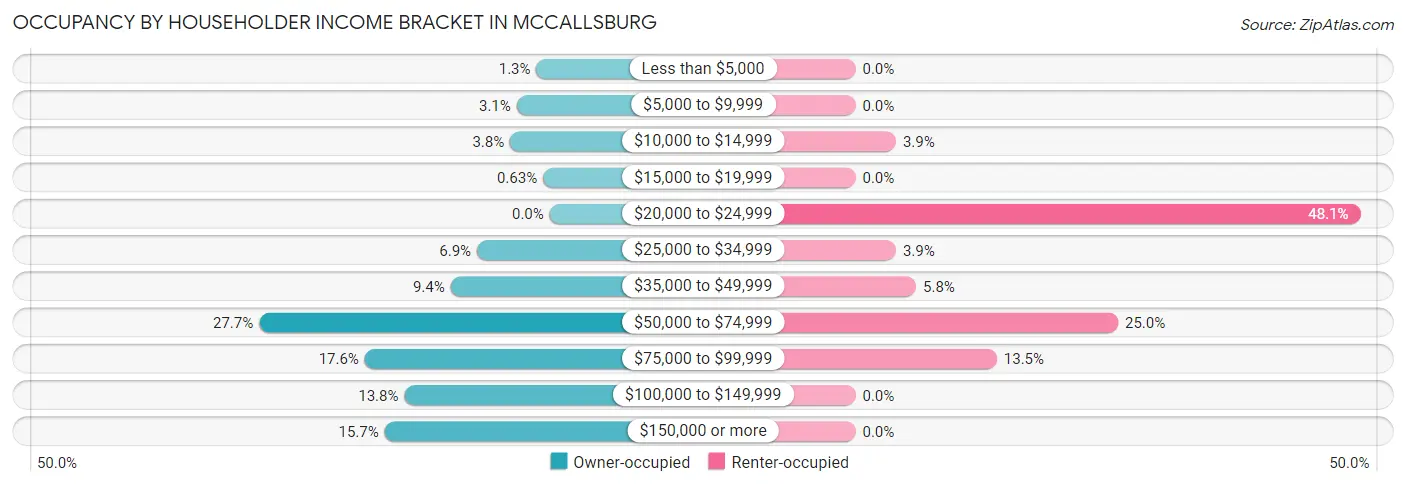 Occupancy by Householder Income Bracket in McCallsburg