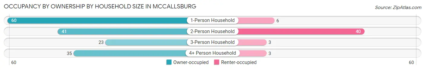 Occupancy by Ownership by Household Size in McCallsburg