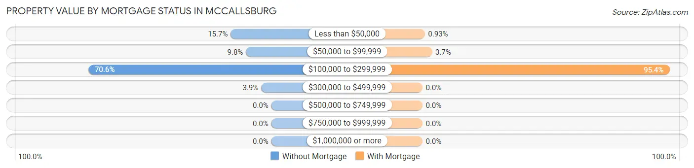 Property Value by Mortgage Status in McCallsburg