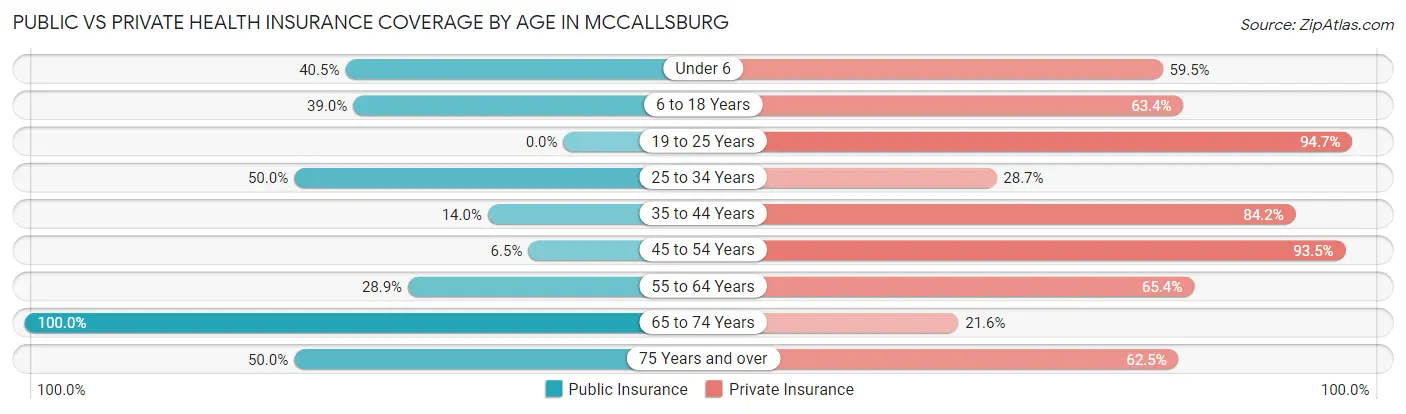 Public vs Private Health Insurance Coverage by Age in McCallsburg
