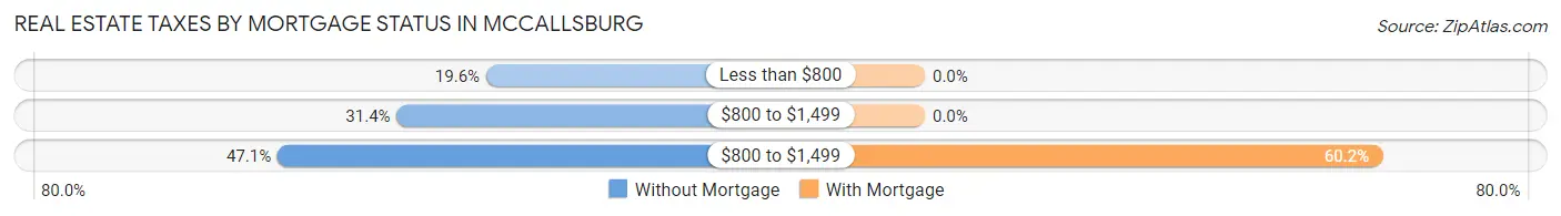 Real Estate Taxes by Mortgage Status in McCallsburg