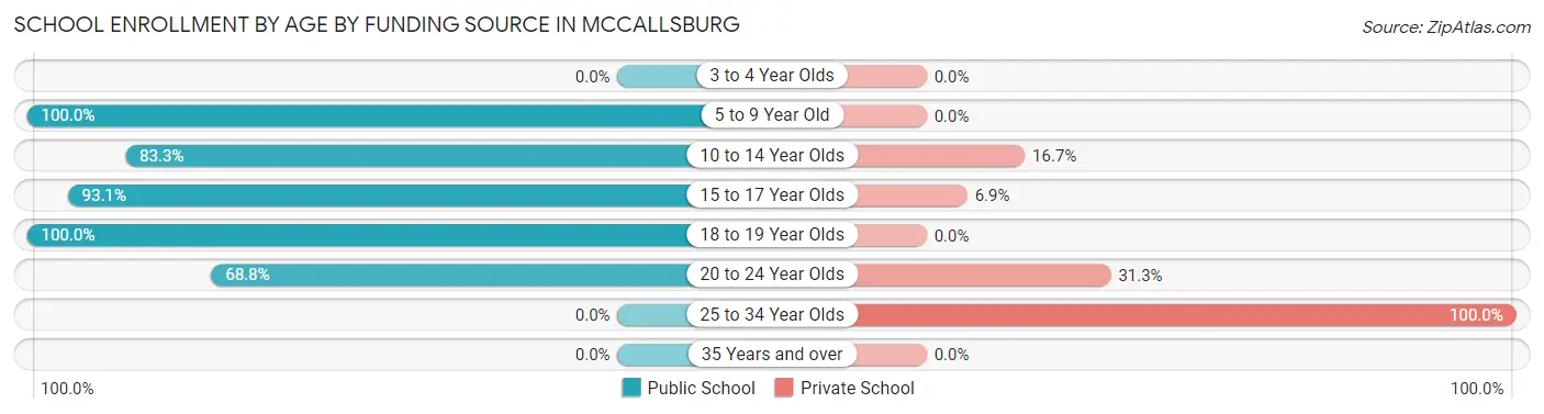 School Enrollment by Age by Funding Source in McCallsburg