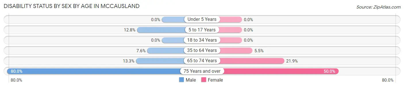 Disability Status by Sex by Age in McCausland