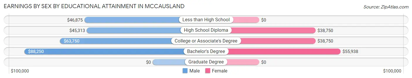 Earnings by Sex by Educational Attainment in McCausland