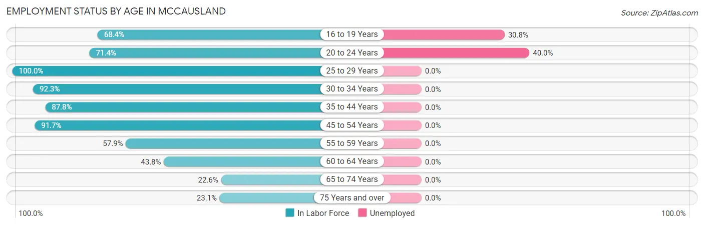 Employment Status by Age in McCausland