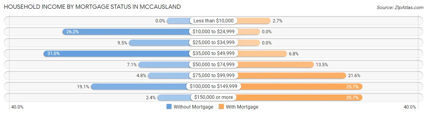 Household Income by Mortgage Status in McCausland