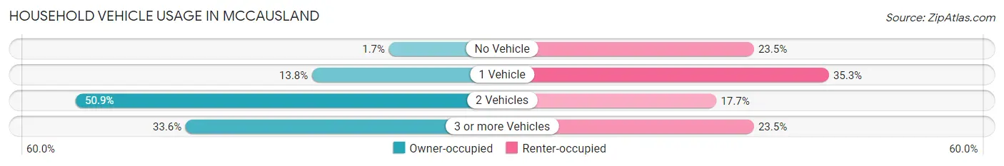 Household Vehicle Usage in McCausland