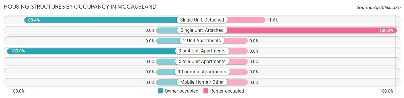 Housing Structures by Occupancy in McCausland