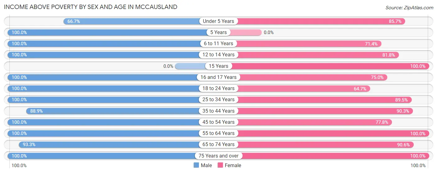 Income Above Poverty by Sex and Age in McCausland