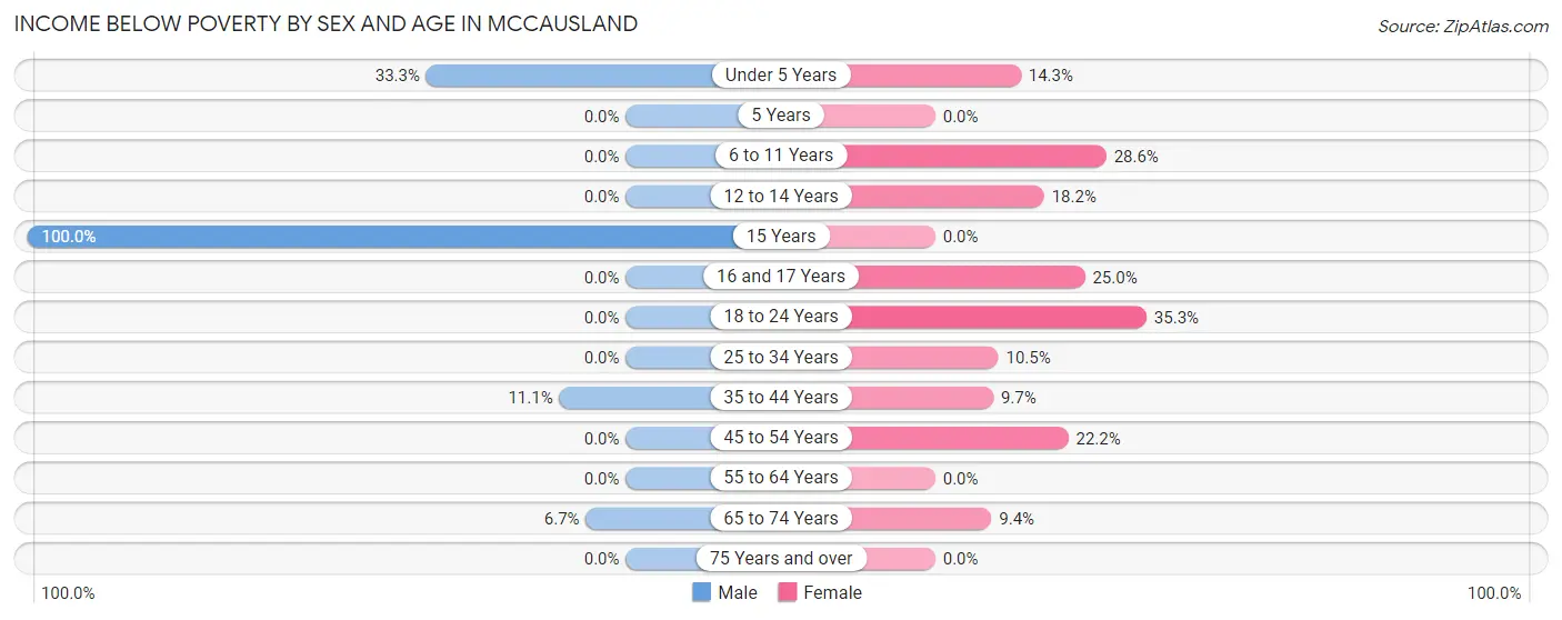Income Below Poverty by Sex and Age in McCausland