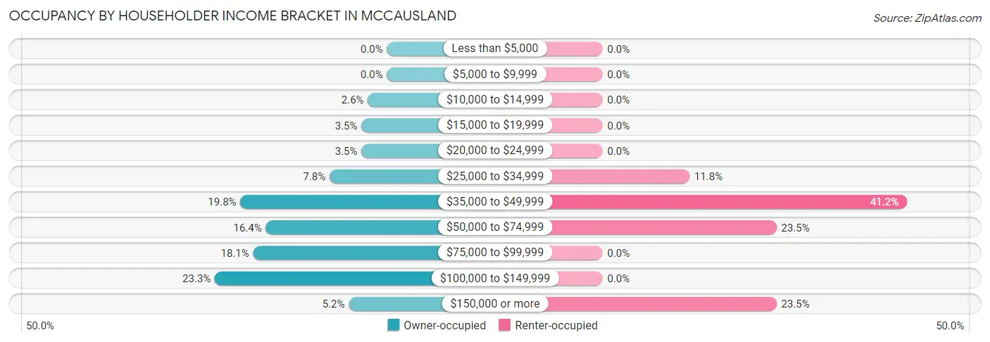 Occupancy by Householder Income Bracket in McCausland