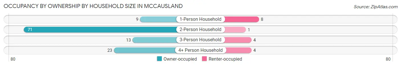 Occupancy by Ownership by Household Size in McCausland