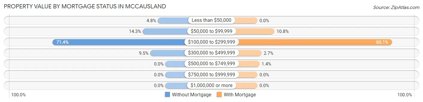 Property Value by Mortgage Status in McCausland