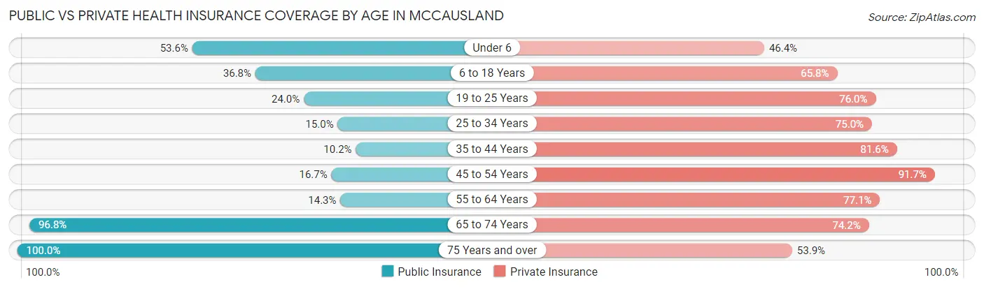 Public vs Private Health Insurance Coverage by Age in McCausland