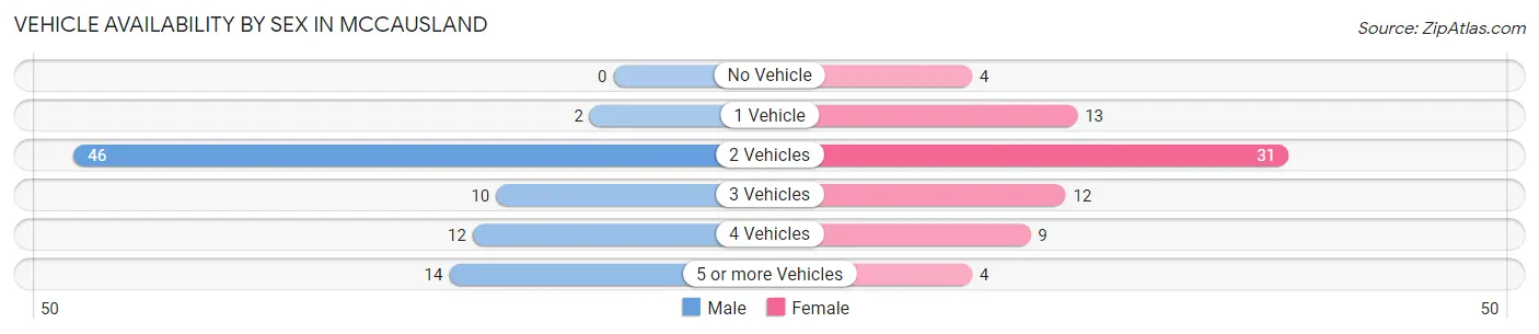Vehicle Availability by Sex in McCausland