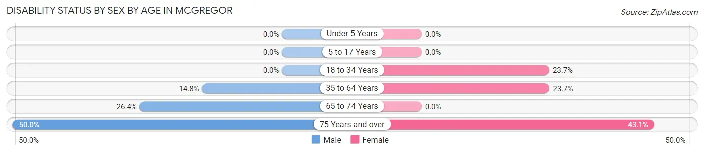 Disability Status by Sex by Age in McGregor