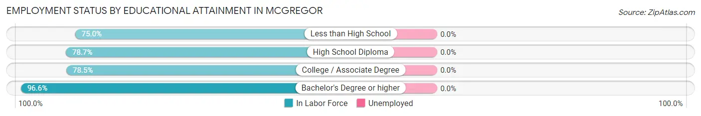 Employment Status by Educational Attainment in McGregor
