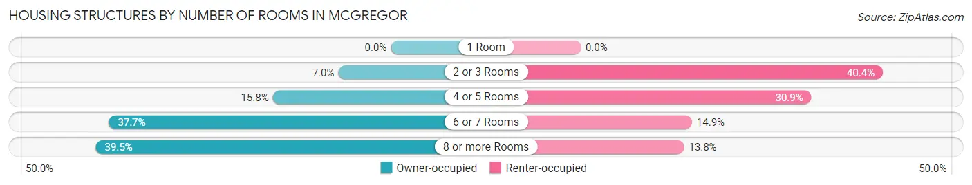 Housing Structures by Number of Rooms in McGregor